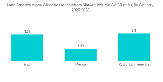 Latin America Alpha-Glucosidase Inhibitors Market - IMG2