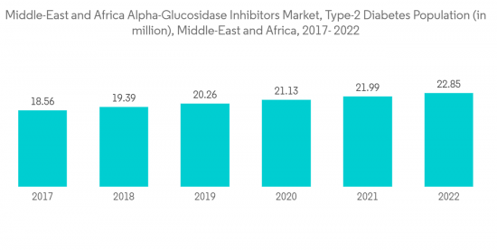 Middle-East And Africa Alpha-Glucosidase Inhibitors Market - IMG1