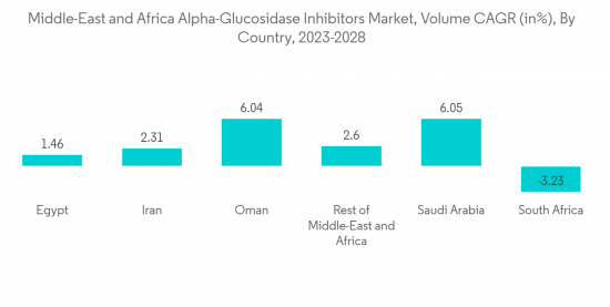 Middle-East And Africa Alpha-Glucosidase Inhibitors Market - IMG2