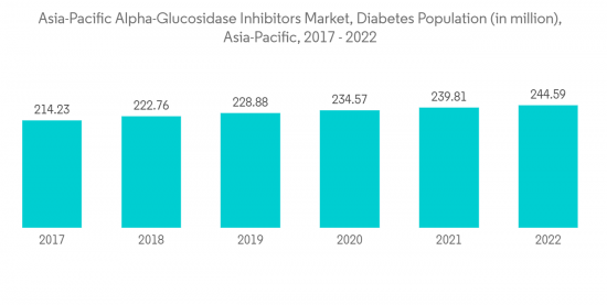 Asia-Pacific Alpha-Glucosidase Inhibitors Market - IMG1