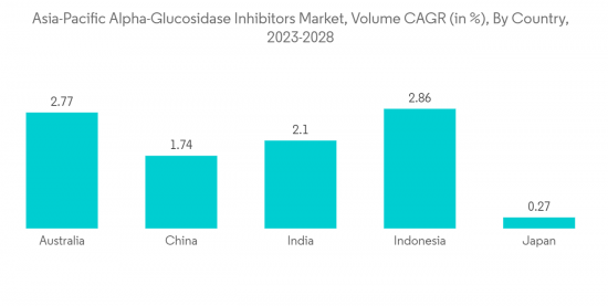 Asia-Pacific Alpha-Glucosidase Inhibitors Market - IMG2