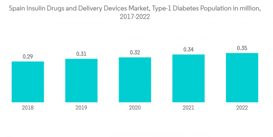 Spain Insulin Drugs And Delivery Devices Market - IMG1