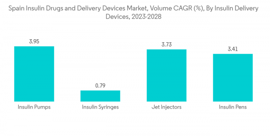 Spain Insulin Drugs And Delivery Devices Market - IMG2