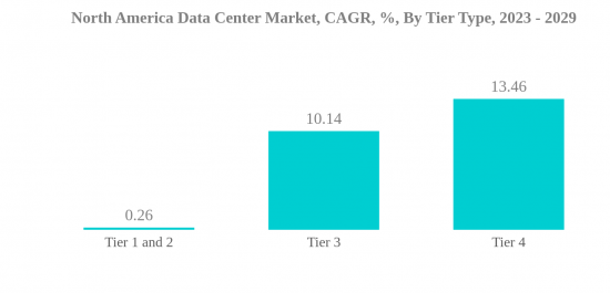 North America Data Center Market - IMG2