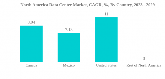 North America Data Center Market - IMG3