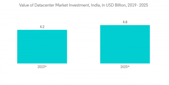 India Data Center Market - IMG2