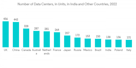 India Data Center Market - IMG3
