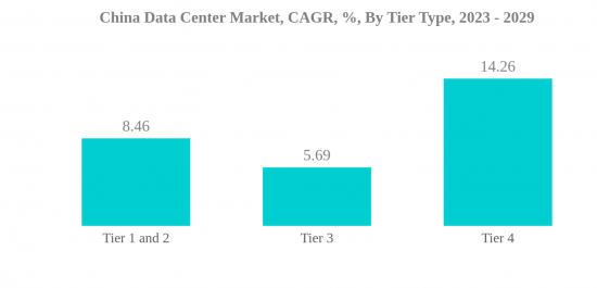 China Data Center Market - IMG2
