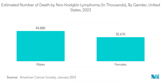 Non-Hodgkin Lymphoma Therapeutics - Market - IMG2