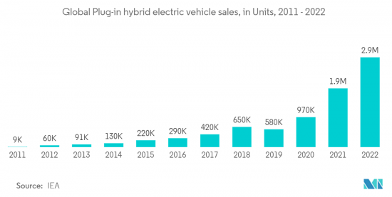 Mild Hybrid Vehicles - Market - IMG2