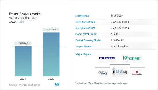 Failure Analysis - Market - IMG1