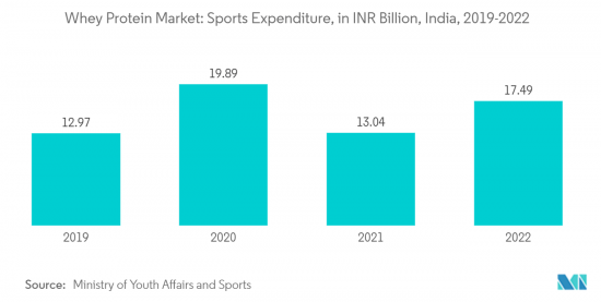 India Whey Protein - Market - IMG2