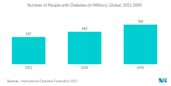 Global Blood Testing - Market - IMG2