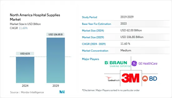 North America Hospital Supplies - Market - IMG1