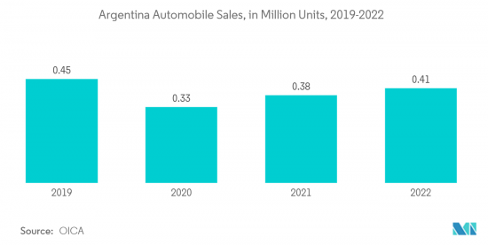 Argentina Automotive Parts Aluminium Die Casting - Market - IMG2