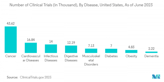 Clinical Trial Management Systems - Market - IMG2