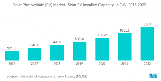 Solar Photovoltaic (PV) - Market - IMG2
