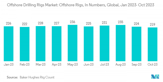 Offshore Drilling Rigs - Market - IMG2