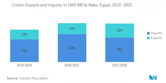 Egypt Textile Manufacturing - Market - IMG2
