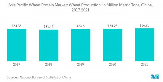 Asia Pacific Wheat Protein - Market - IMG2