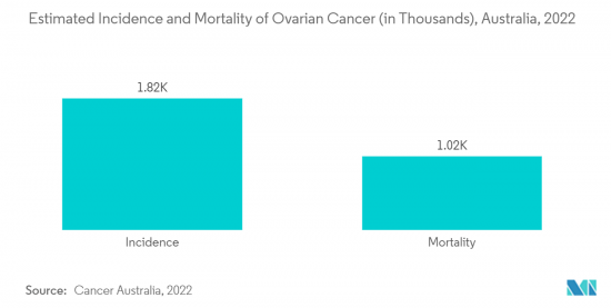 APAC Ovarian Cancer Diagnostics & Therapeutics  Size - Market - IMG2