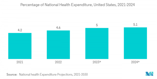 North America Healthcare 3D Printing - Market - IMG2