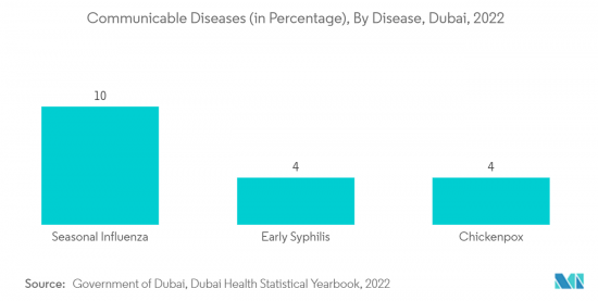 UAE In-Vitro Diagnostics - Market - IMG2