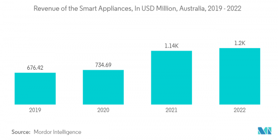 Australia Home Appliances - Market - IMG2
