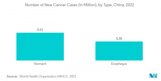 China Endoscopy Devices - Market - IMG2