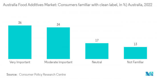 Australia Food Additives - Market - IMG2