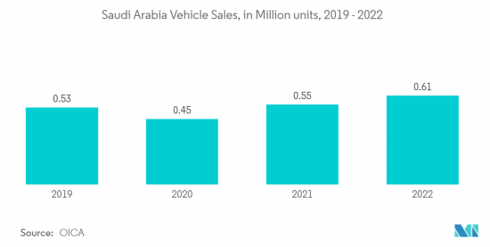 Saudi Arabia Automotive Actuators - Market - IMG2