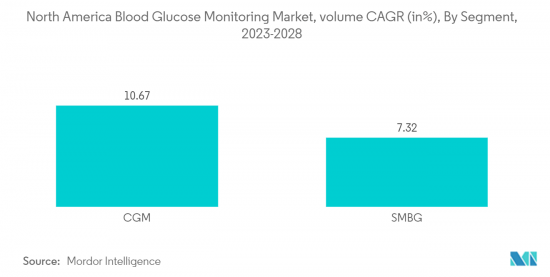 North America Blood Glucose Monitoring - Market - IMG2