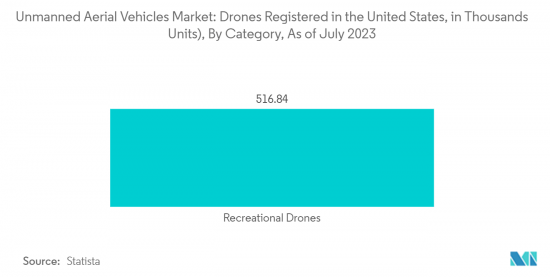 Unmanned Aerial Vehicles - Market - IMG2