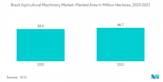 Brazil Agricultural Machinery - Market - IMG2