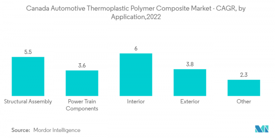 Canada Automotive Thermoplastic Polymer Composites - Market - IMG2