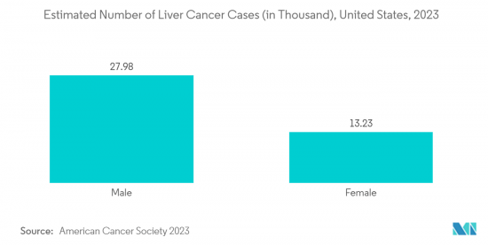 Liver Cancer Therapeutics - Market - IMG2