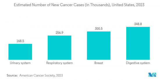 US Endoscopy Devices - Market - IMG2