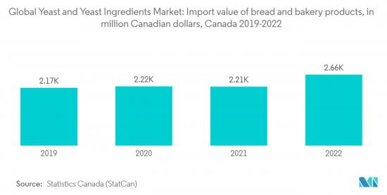 Yeast And Yeast Ingredients - Market - IMG2