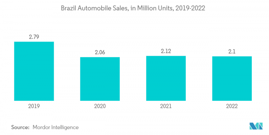 Brazil Automotive Parts Aluminum Die Casting - Market - IMG2