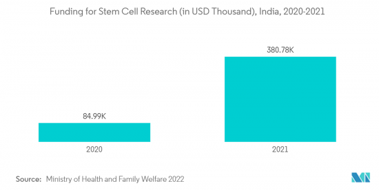 Human Embryonic Stem Cells - Market - IMG2