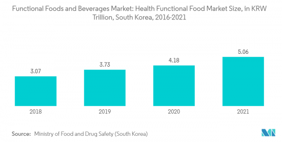 Fermented Foods and Beverages - Market - IMG2