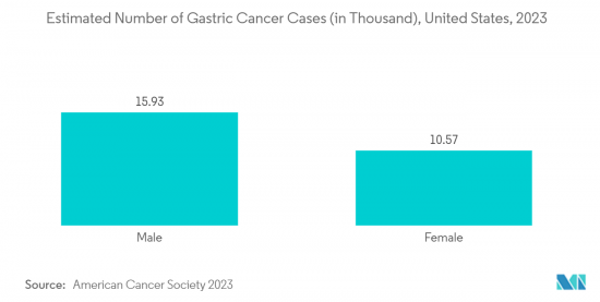 Gastric Cancer Therapy - Market - IMG2