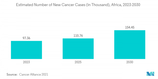 Africa Nuclear Imaging - Market - IMG2