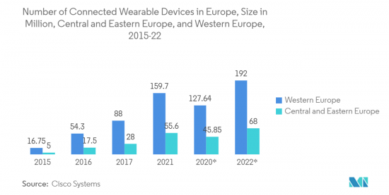 Europe Smart Watches - Market - IMG2