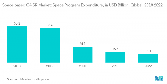 Space-based C4ISR - Market - IMG2