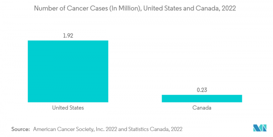 North America Nuclear Imaging - Market - IMG2