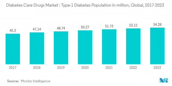 Diabetes Care Drugs - Market - IMG2