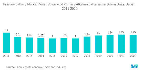 Primary Battery - Market - IMG2