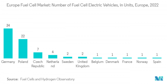 Europe Fuel Cell - Market - IMG2