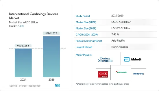 Interventional Cardiology Devices - Market - IMG1